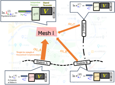 Efficient Urban Dynamics Forecasting by Geometrically Complemented Multi-task Poisson Regression.