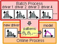 Driver behavior modeling from multiple drivers' data