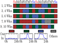 Modeling and Predicting Going-out Behavior via Dirichlet process mixture