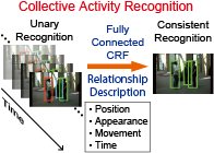 Consistent collective activity recognition with fully connected CRFs