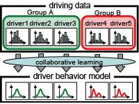 Driver behavior modeling based on Bayesian collaborative learning