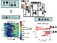 長期蓄積センサデータの解析に基づく 生活パターン把握と異変検知手法の開発