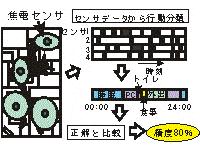 焦電センサを用いた住居内行動分類システムにおける最適センサ配置法