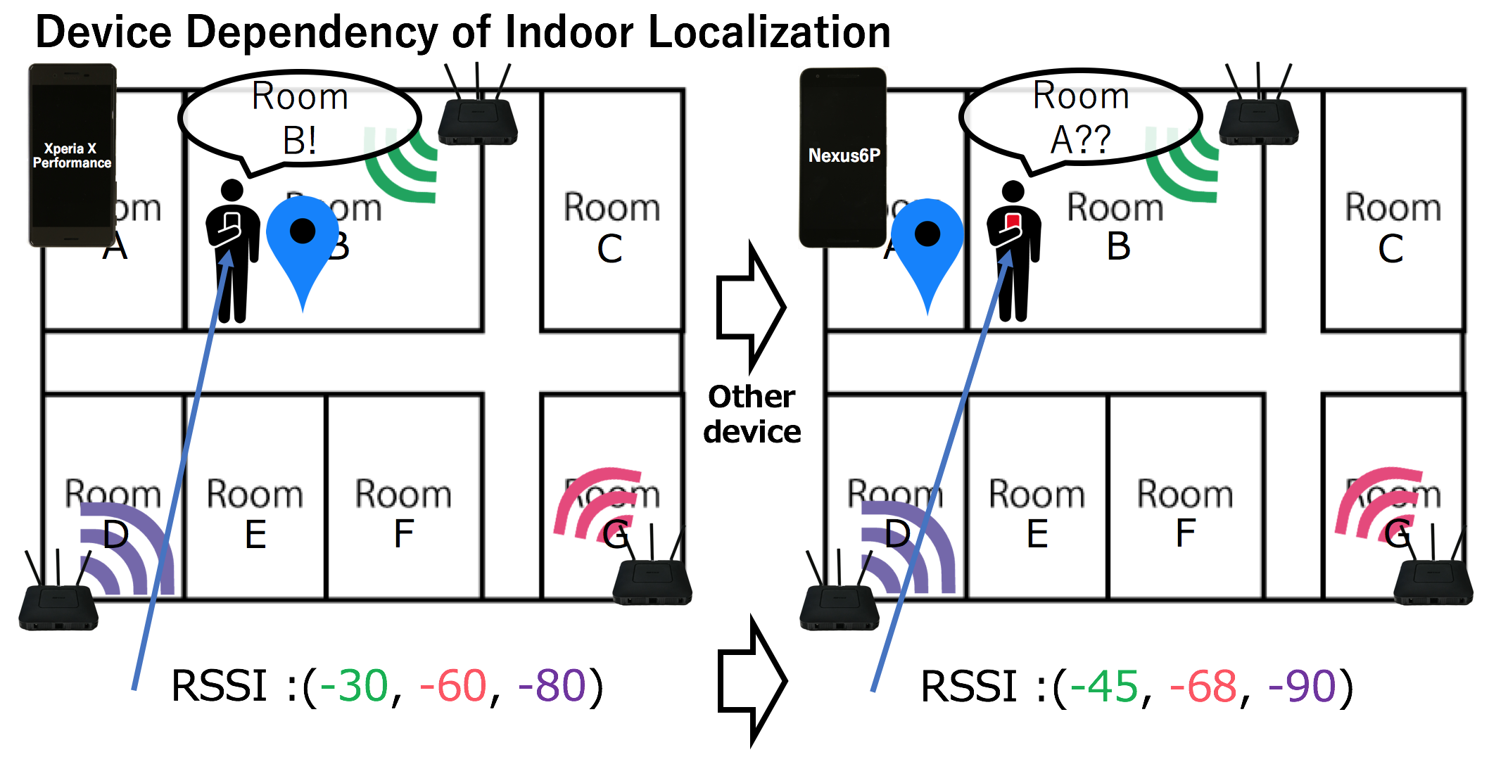 device-dependency