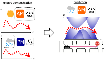 Adaptive driving behavior modeling towards diverse driving situations using inverse reinforcement learning