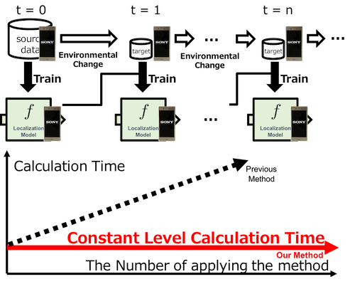 GroupWiLo: Accurate and Low-cost Wi-Fi-based Localization with Minimization of Parameter Total Variation