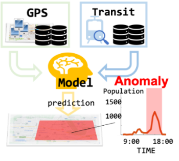 Predicting anomalous crowds with anomaly score-matching-based regression using transit search logs and GPS mobility logs