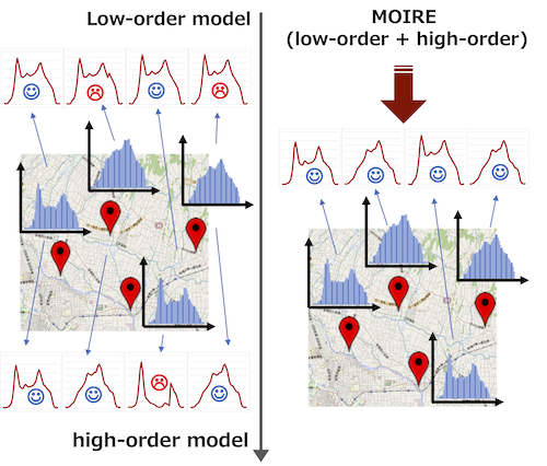 Multi-Task Multi-Order Poisson Regression for urban dynamics prediction