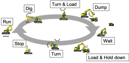 Construction vehicle activity recognition based on sensor data