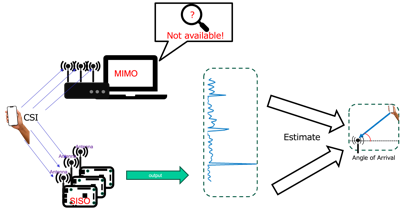 単一アンテナWi-Fiデバイスのアレイ化によるAoA推定手法