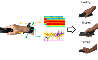 慣性・超音波センサ融合による手首装着型物体操作認識